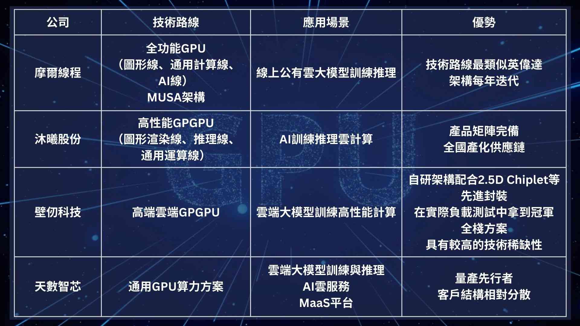國產GPU | 誰才是中國版英偉達?深度剖析GPU四小龍 成王之路仍須過三關 國產GPU | 誰才是中國版英偉達?深度剖析GPU四小龍 成王之路仍須過三關