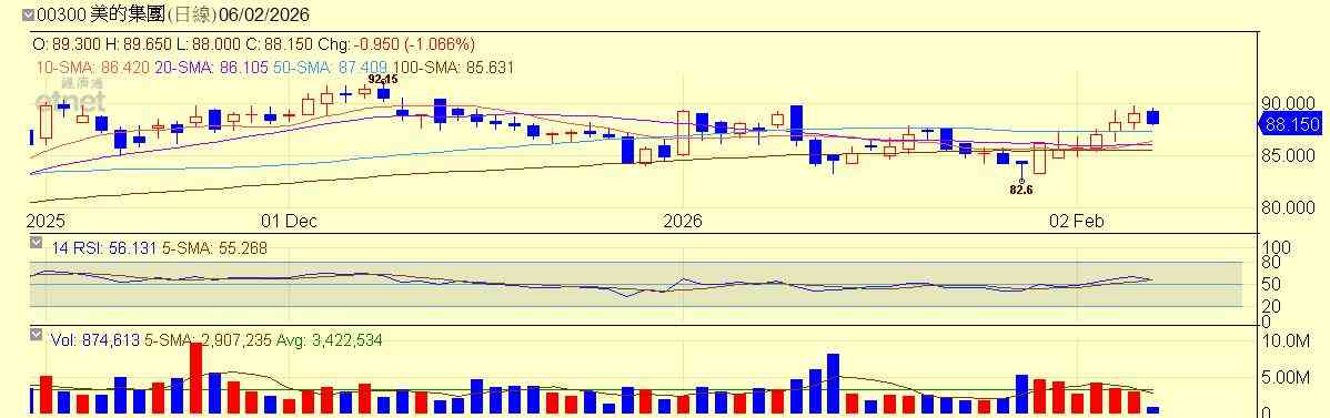 港股 | 午市前瞻 | 恒指難再大跌料二萬六關有支持  黃金價值仍在金價上望5500美元