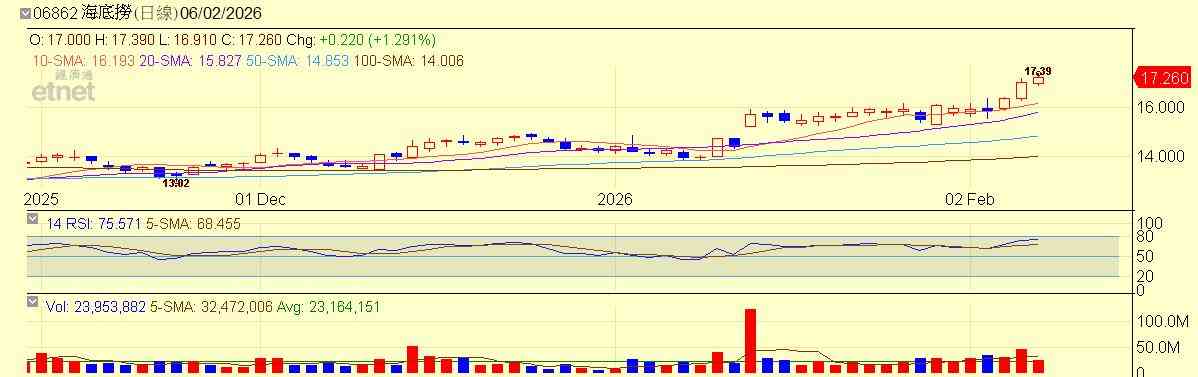 港股 | 午市前瞻 | 恒指難再大跌料二萬六關有支持  黃金價值仍在金價上望5500美元