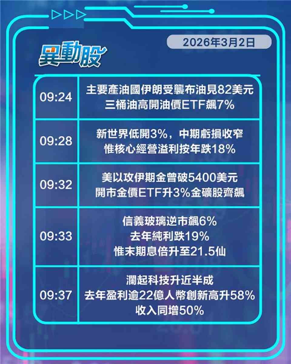 異動精選 | 中東局勢緊張推升油金板塊，比亞迪交付挫靠顛覆性技術逆市彈