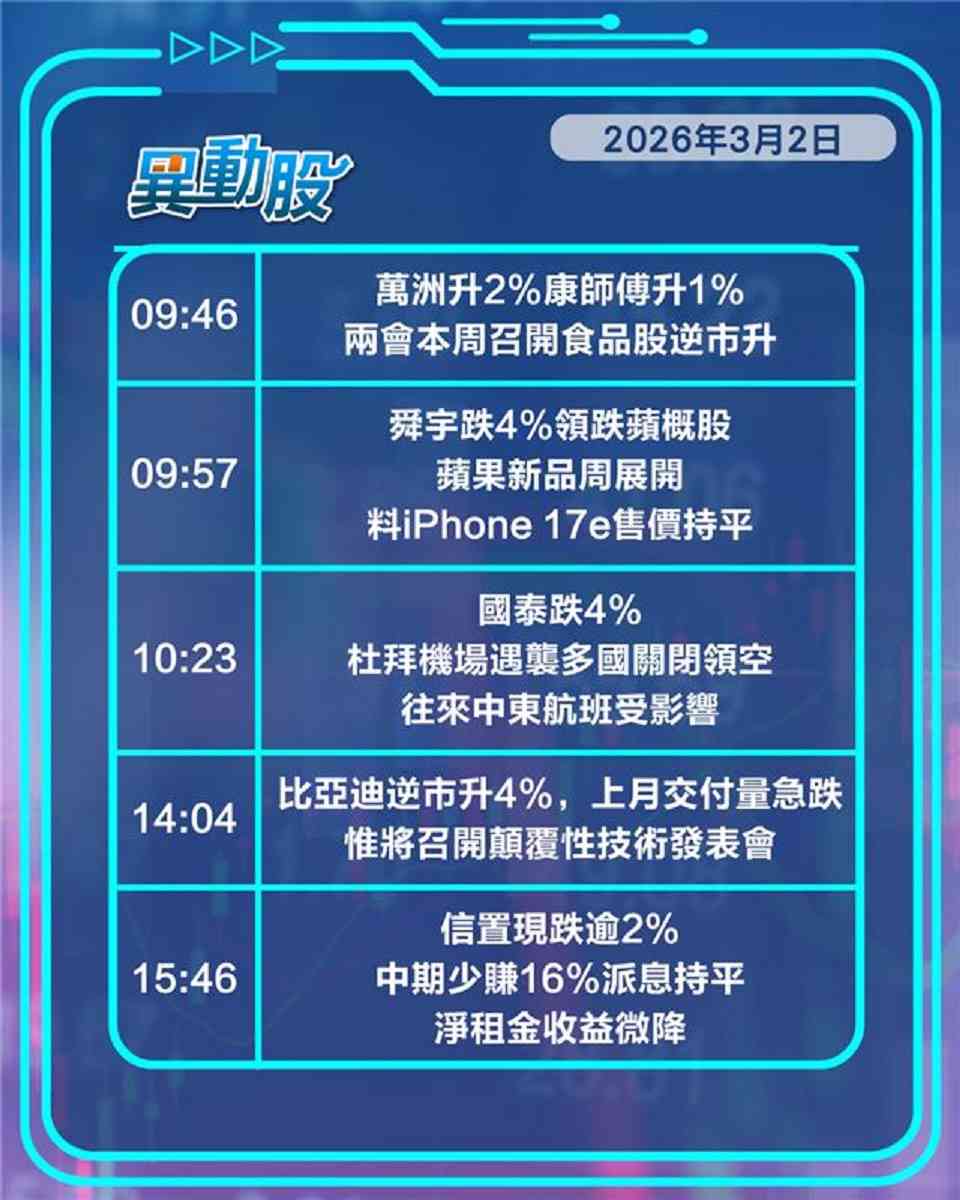 異動精選 | 中東局勢緊張推升油金板塊，比亞迪交付挫靠顛覆性技術逆市彈