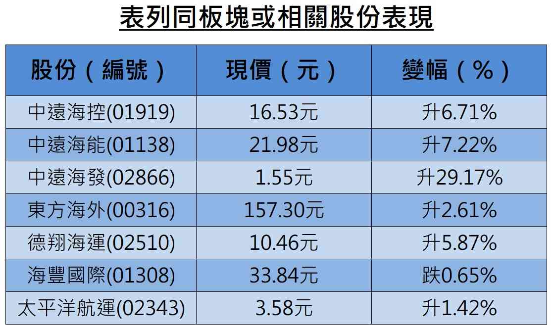 異動股 | 中遠海控飆7%航運股齊飆，霍爾木茲海峽關閉運費急增