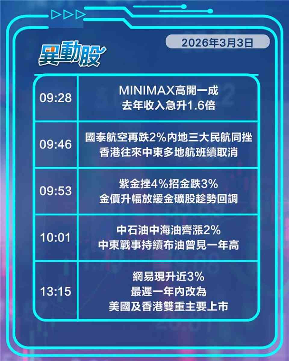 異動精選 | 輸油要道封鎖推升油股航運股，戰爭泥沼憂慮科技股重挫
