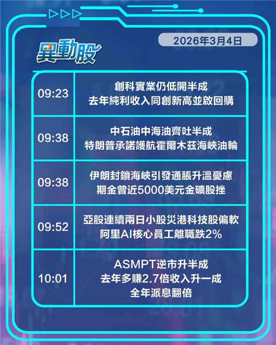 異動精選 | 亞股連挫兩日港股科技股弱勢，中東戰火抑制減息地產股受壓