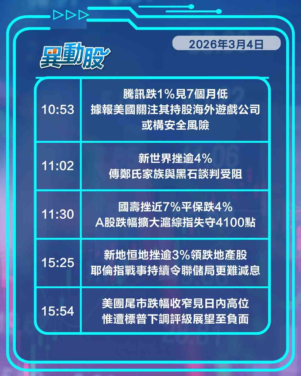 異動精選 | 亞股連挫兩日港股科技股弱勢，中東戰火抑制減息地產股受壓