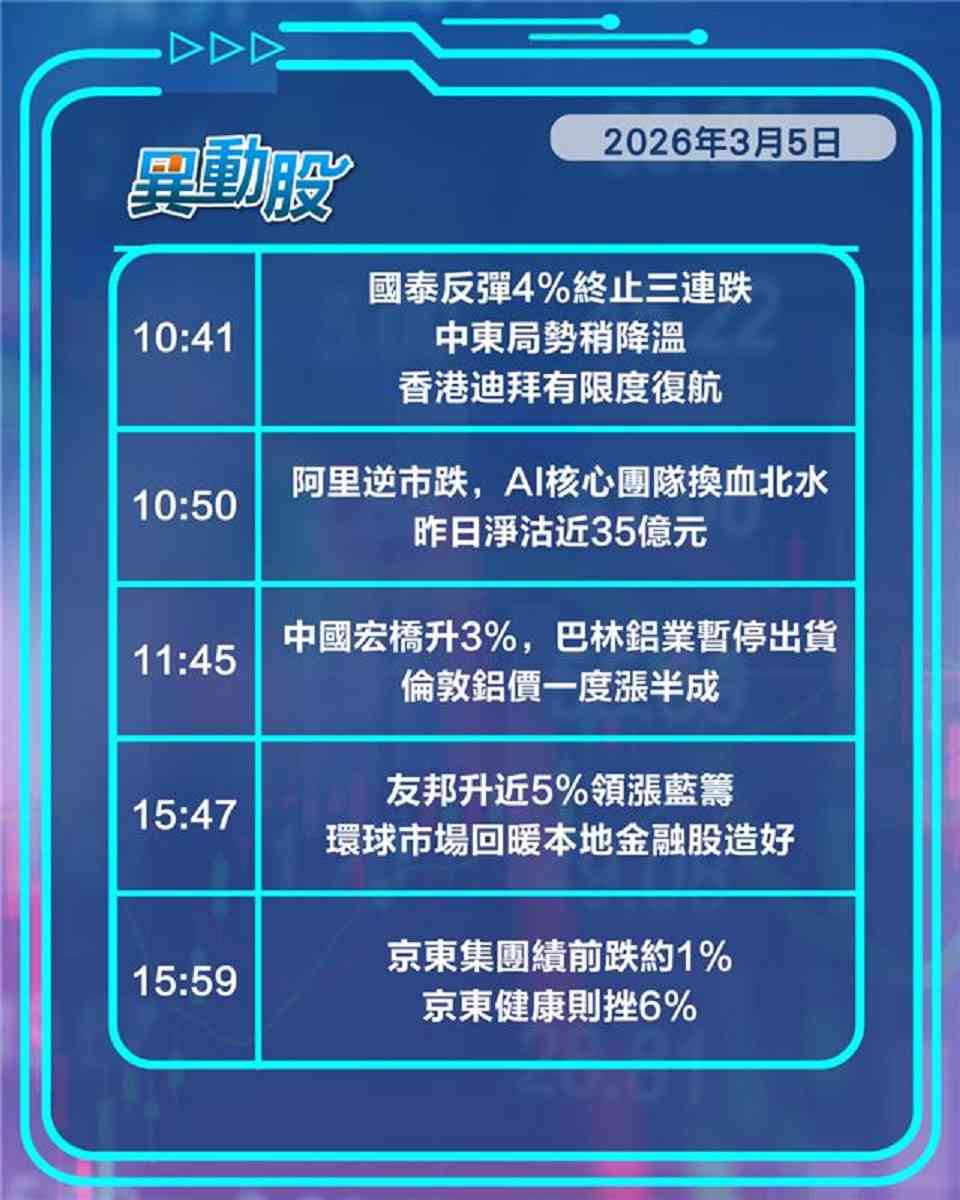 異動精選 | 中東憂慮降溫油股受壓金融股反彈，阿里AI核心人員離職挫股價