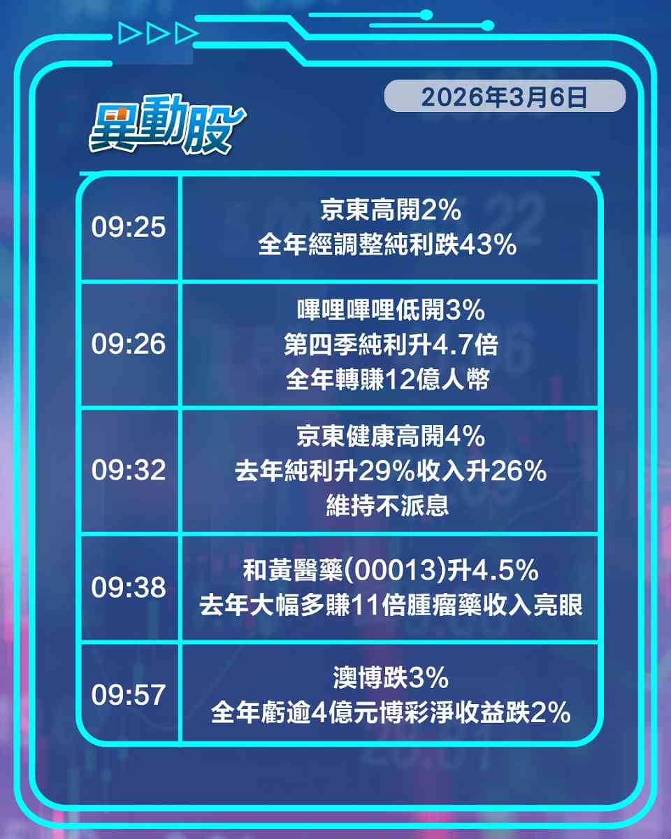 異動精選 | 京東全系績後股價揚，阿里回應人事爭議中斷六連跌