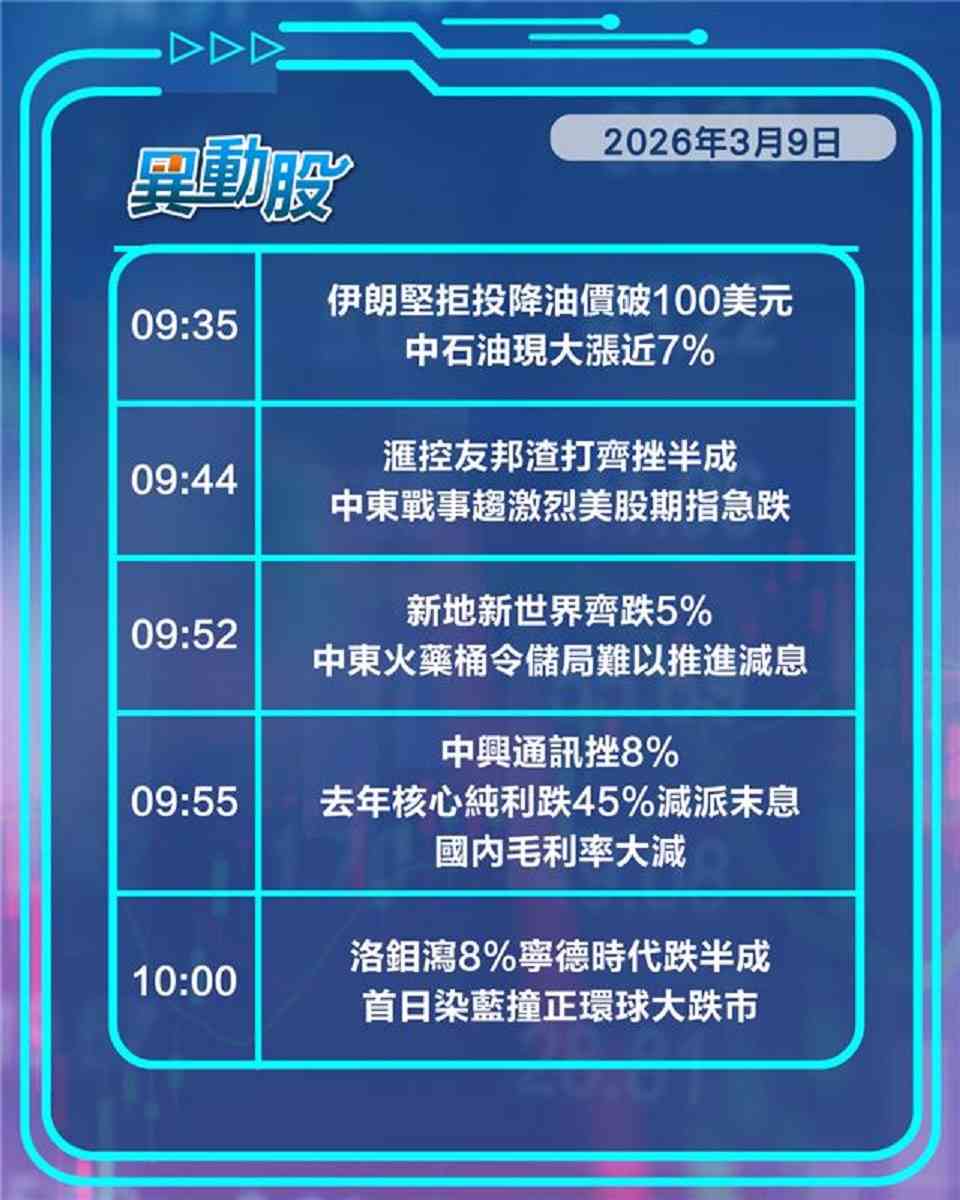 異動精選 | 油價破百領油股狂飆，通脹憂慮拖累金融股地產股