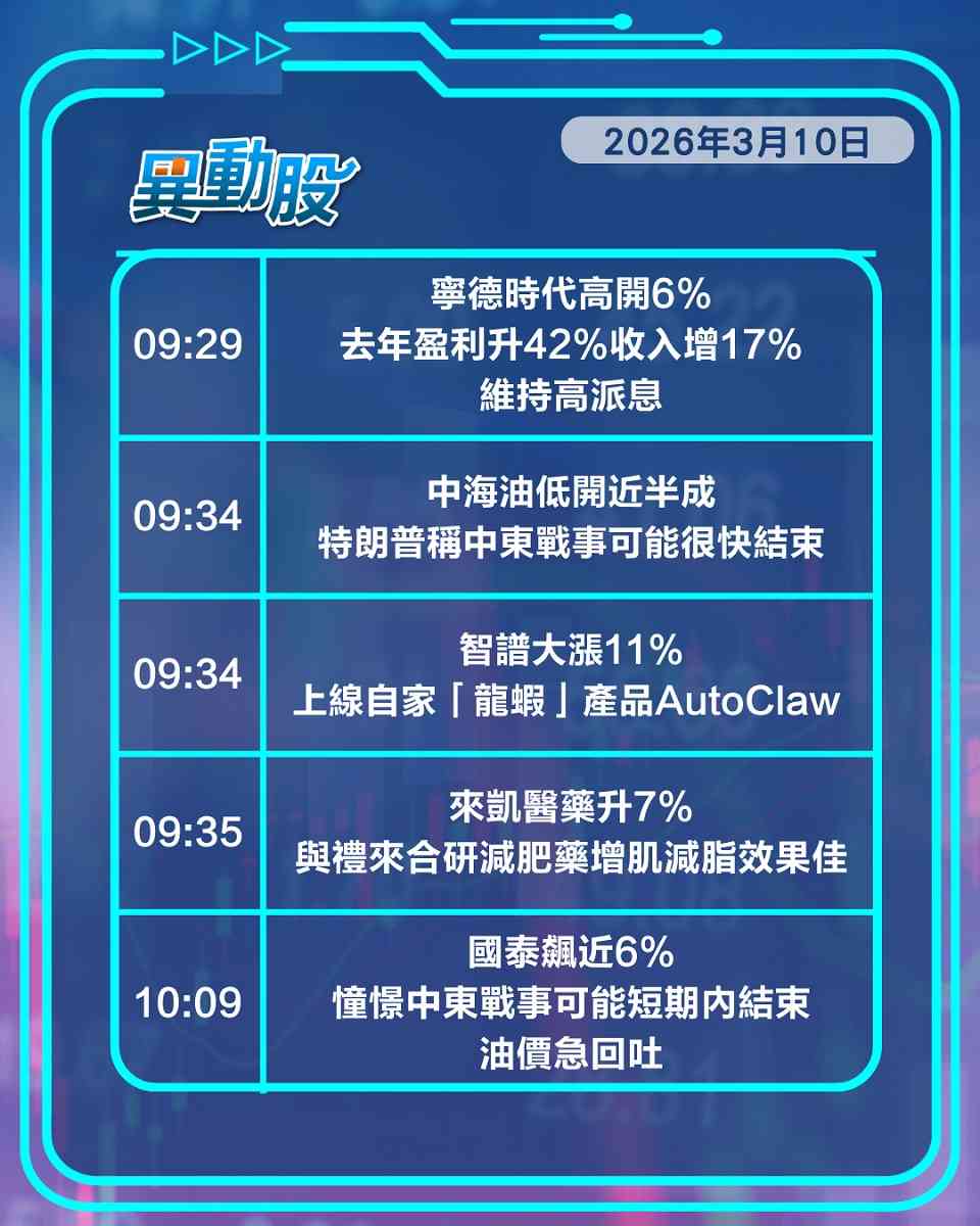 異動精選 | 特朗普對伊態度放軟油股挫，內地捲「龍蝦」熱騰訊飆升