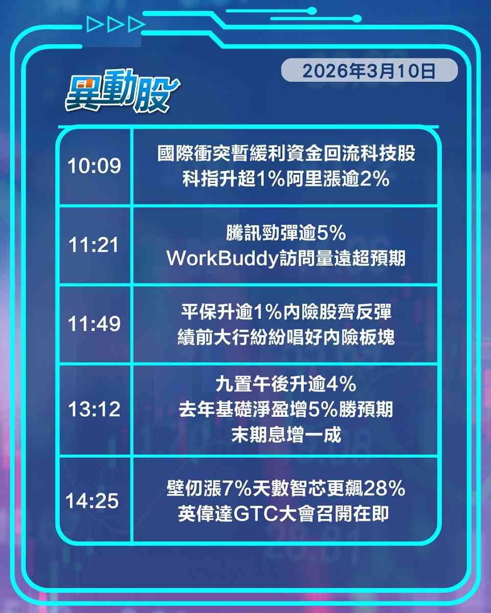 異動精選 | 特朗普對伊態度放軟油股挫，內地捲「龍蝦」熱騰訊飆升
