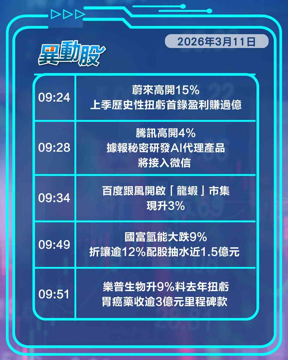 異動精選 | 蔚來急升季績歷史性扭虧，寧王受捧升幅冠藍籌