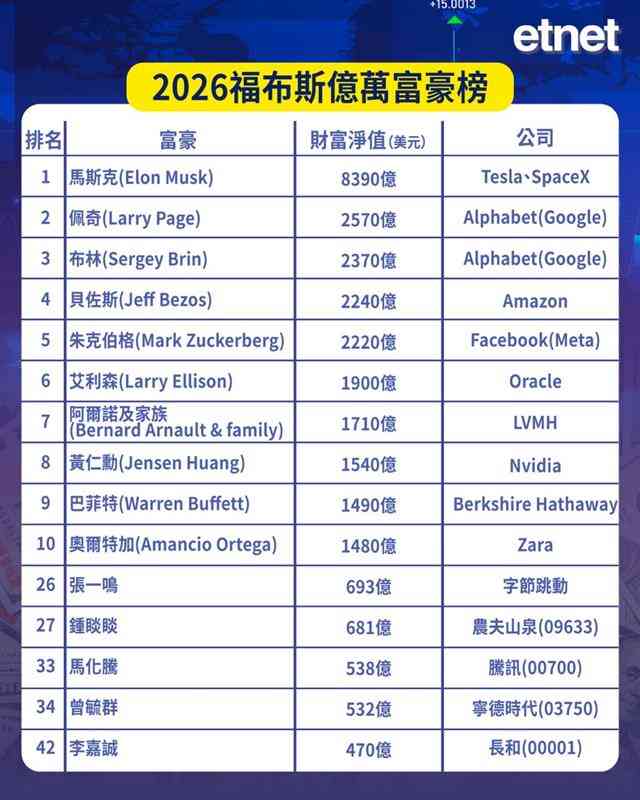 福布斯全球億萬富豪榜馬斯克8390億美元居首，李嘉誠排名42