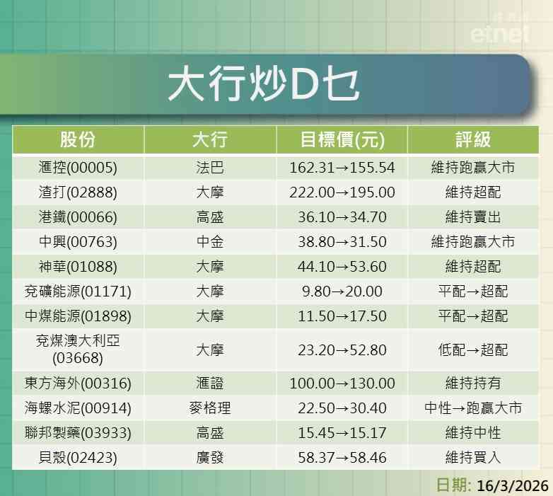 大行報告 | 匯控、渣打、港鐵、中興及資源股最新評級/目標價,一表盡掌握 大行報告 | 匯控、渣打、港鐵、中興及資源股最新評級/目標價,一表盡掌握