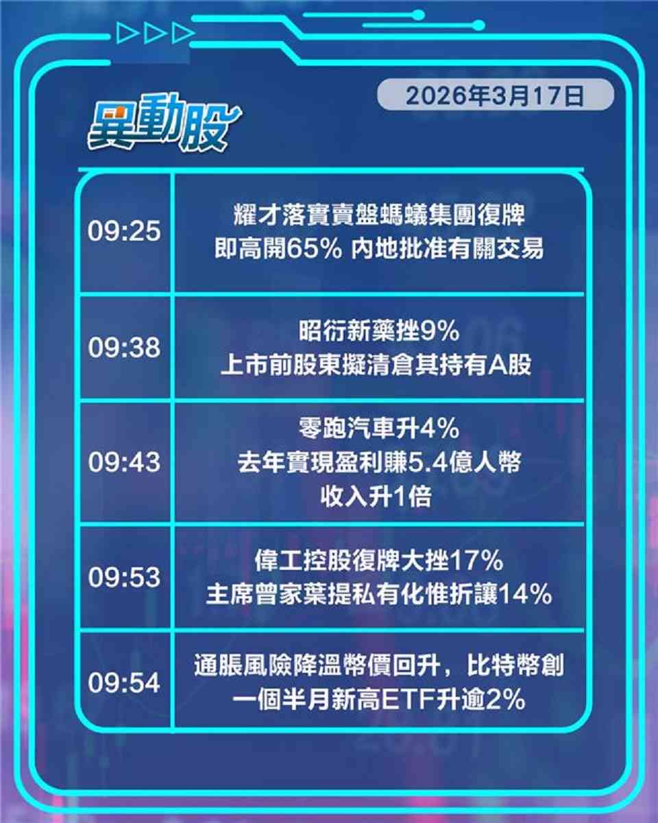異動精選 | 耀才落實賣盤螞蟻復牌即飆六成 上海加碼鬆綁樓市內房漲
