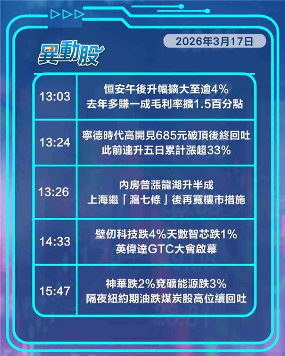 異動精選 | 耀才落實賣盤螞蟻復牌即飆六成 上海加碼鬆綁樓市內房漲