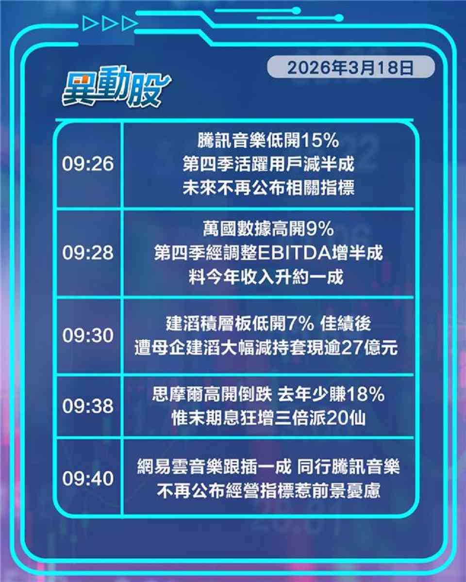 異動精選 | 騰訊音樂低開15%網易雲音樂跟插 雲產品加價阿里百度午後漲