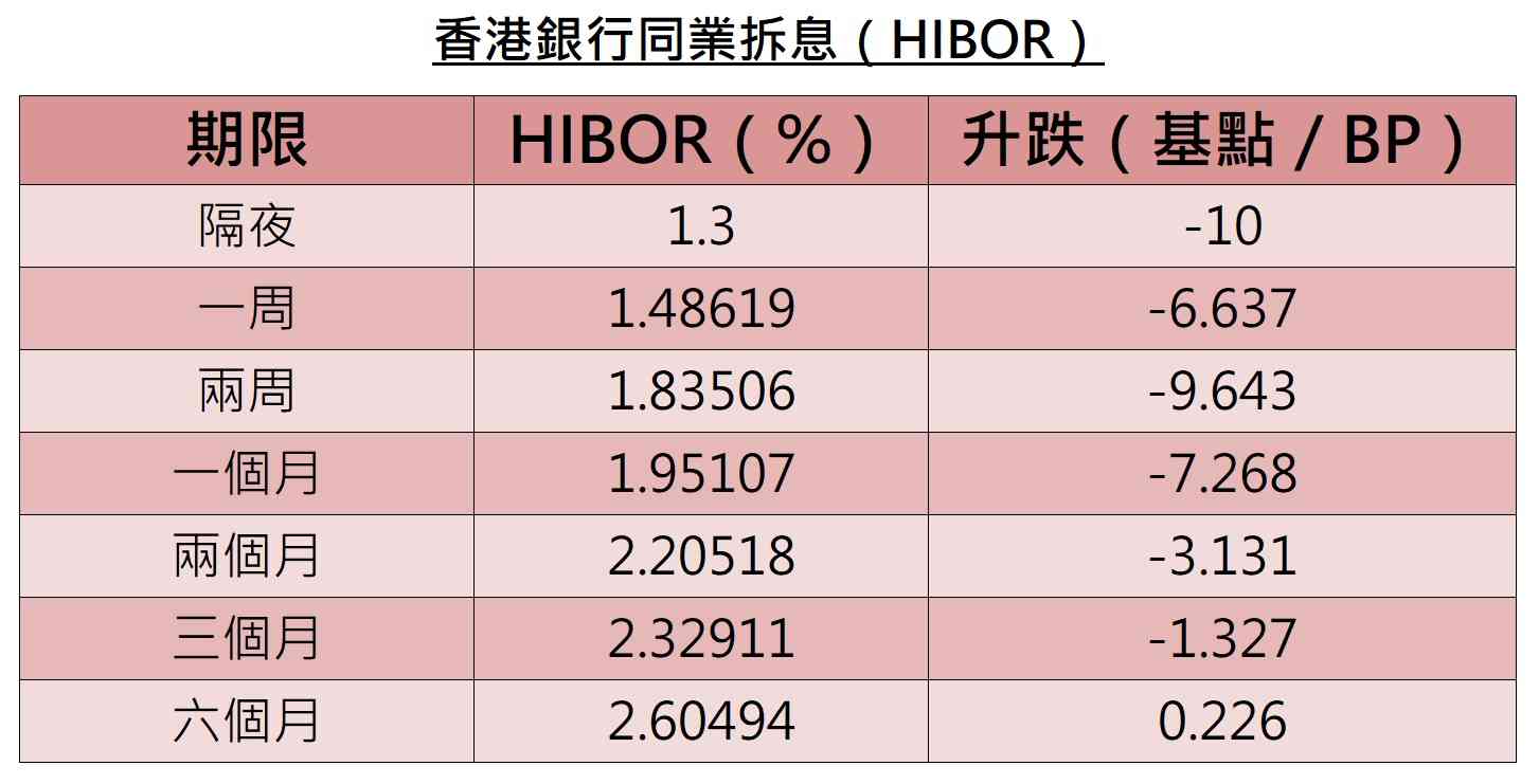 香港樓市 | 經絡：一個月HIBOR報1.95厘創逾7個月新低，外來資金流向仍有待觀察