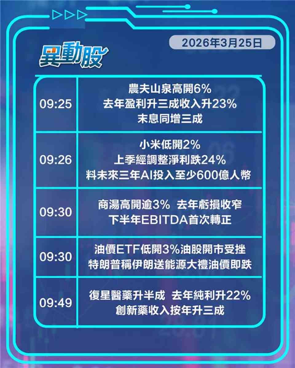 異動精選 | 憧憬叫停外賣戰美團急飆，泡泡瑪特績後即遭洗倉