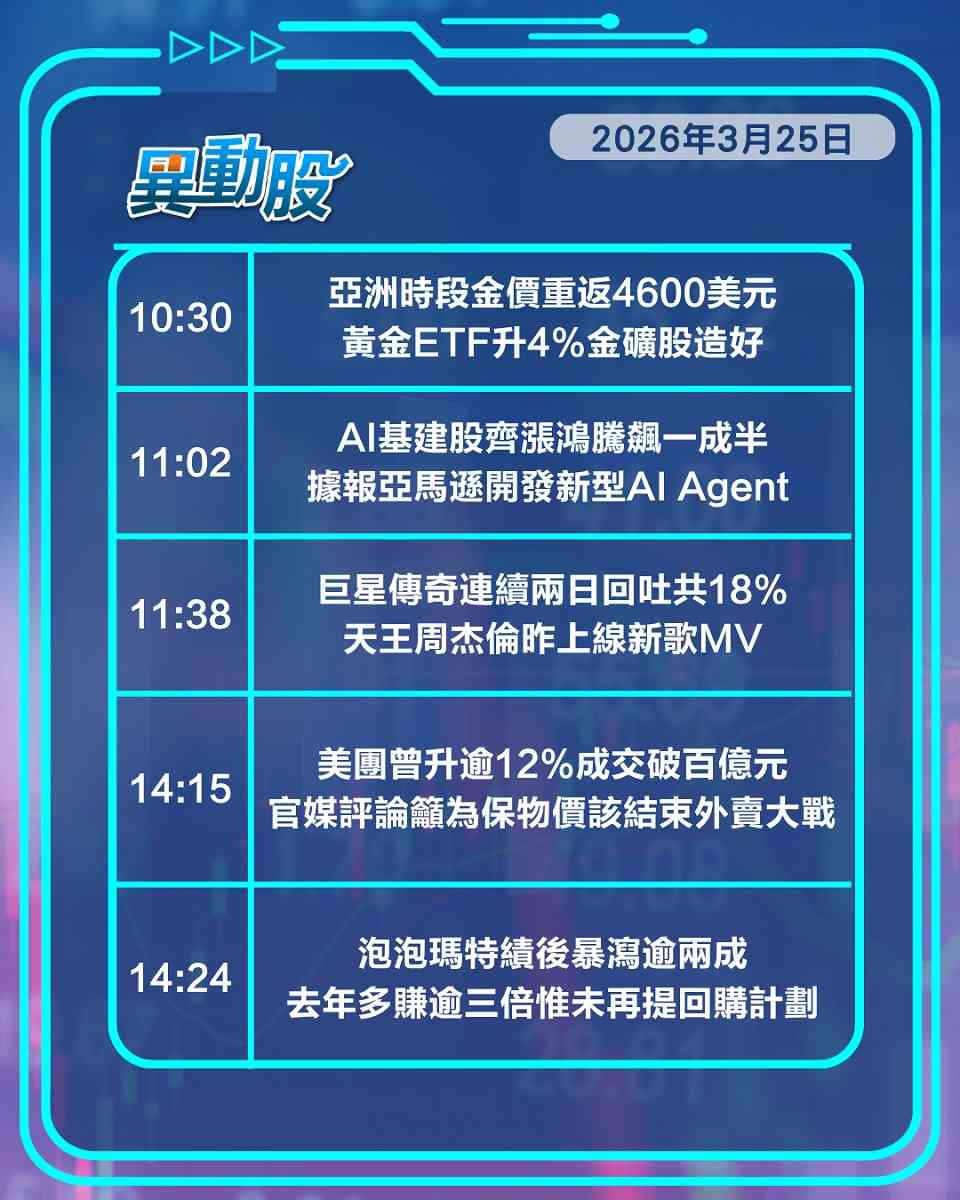 異動精選 | 憧憬叫停外賣戰美團急飆，泡泡瑪特績後即遭洗倉