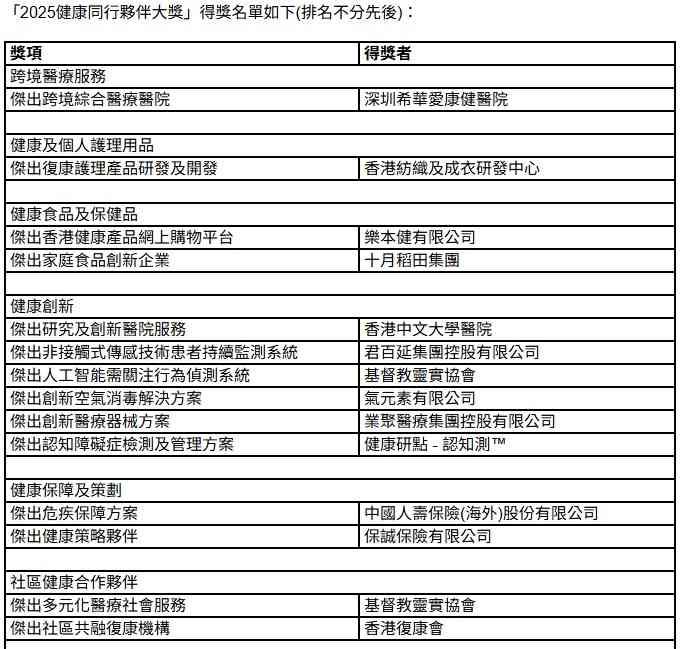 「2025健康同行夥伴大獎」頒獎典禮,26位傑出得獎機構揭曉 「2025健康同行夥伴大獎」頒獎典禮,26位傑出得獎機構揭曉