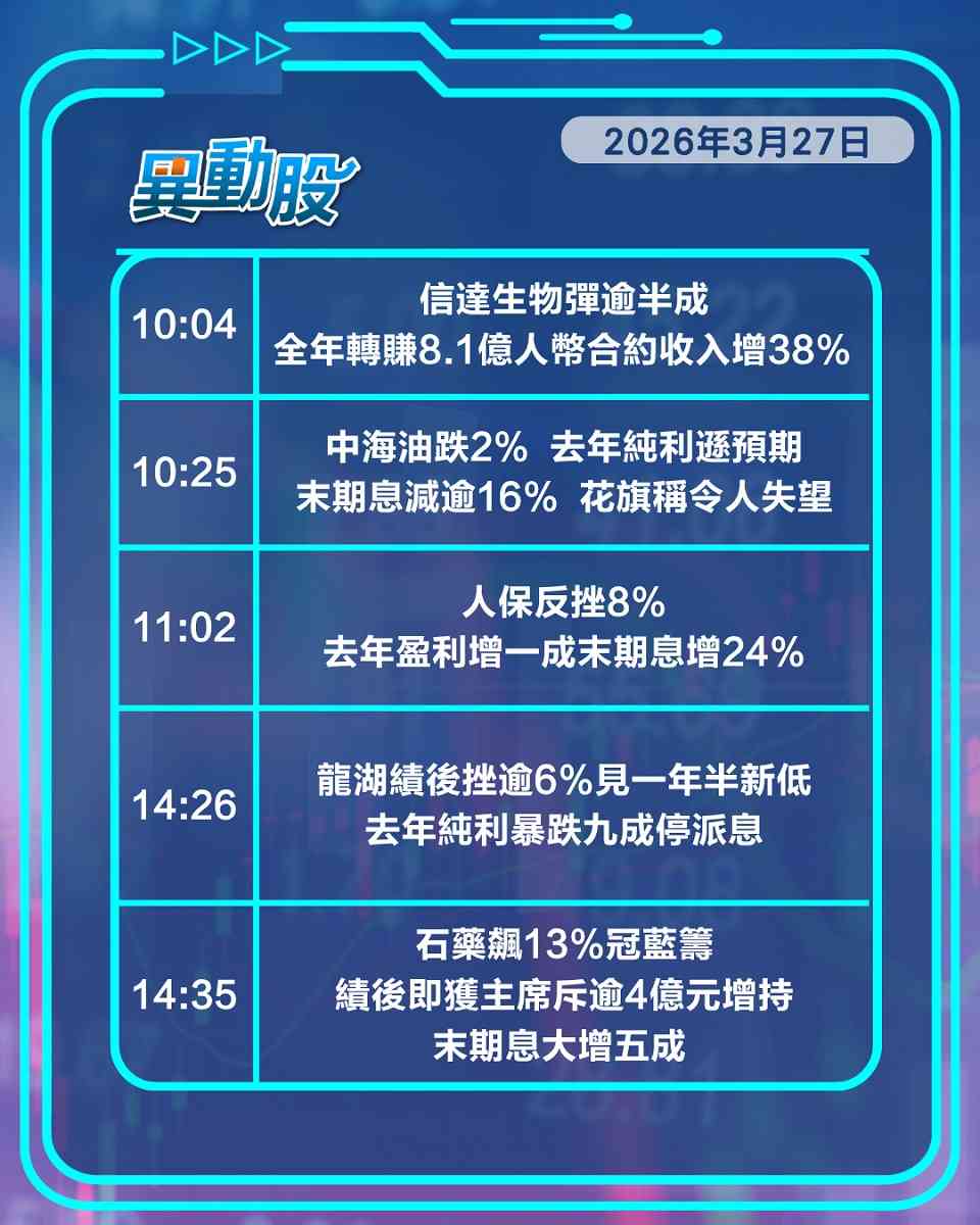 異動精選 | 內險股績後齊挫人保跌8%，石藥獲增持飆13%冠藍籌