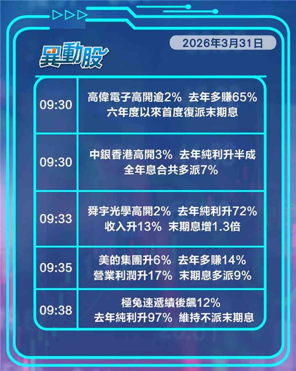 異動精選 | 中銀香港增派息受捧，神華今年收入悲觀遭拋