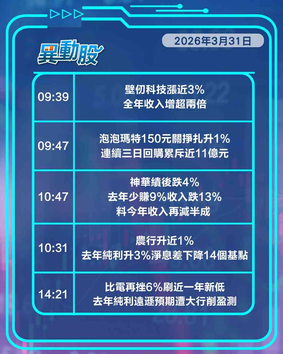 異動精選 | 中銀香港增派息受捧，神華今年收入悲觀遭拋
