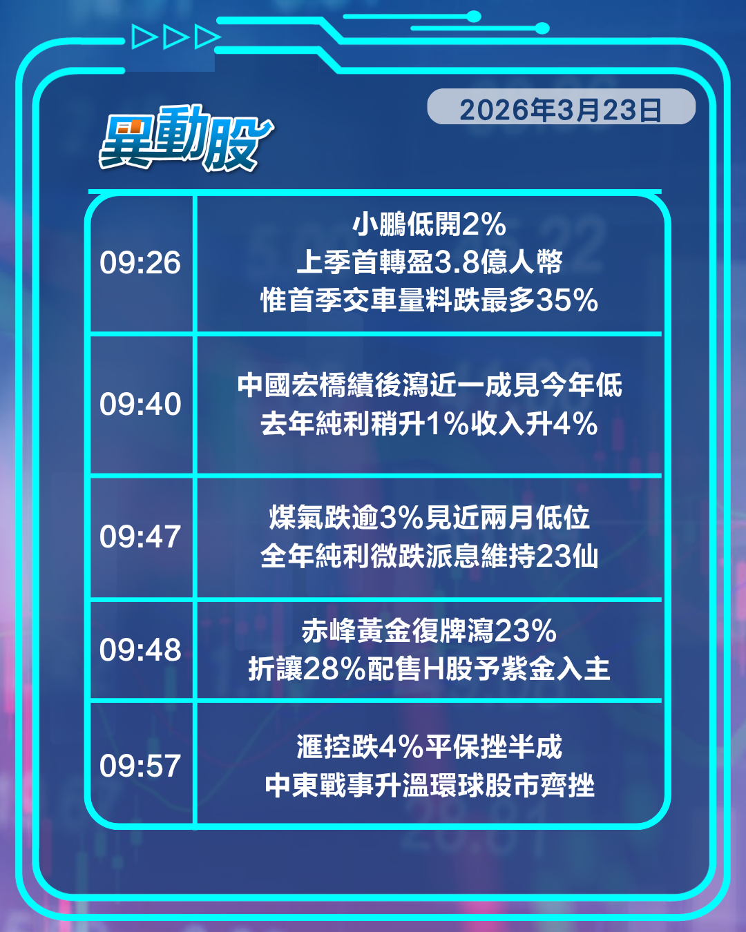 異動精選 | 美提加息可能金股劇跌，戰事升溫環球冧市金融股遭拋