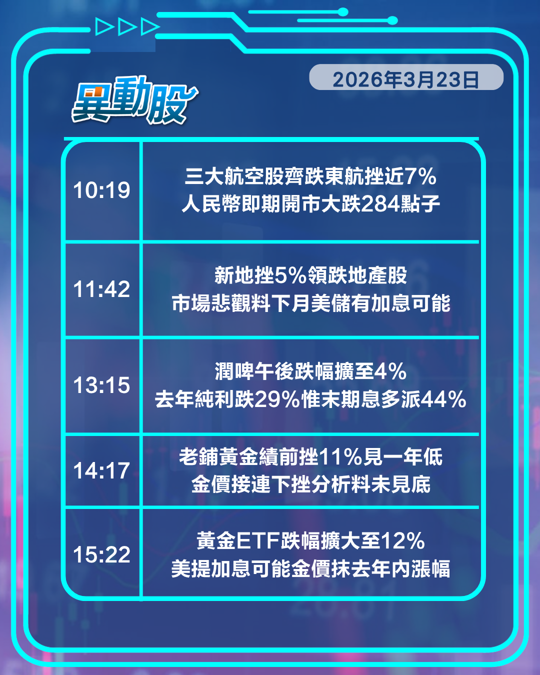 異動精選 | 美提加息可能金股劇跌，戰事升溫環球冧市金融股遭拋