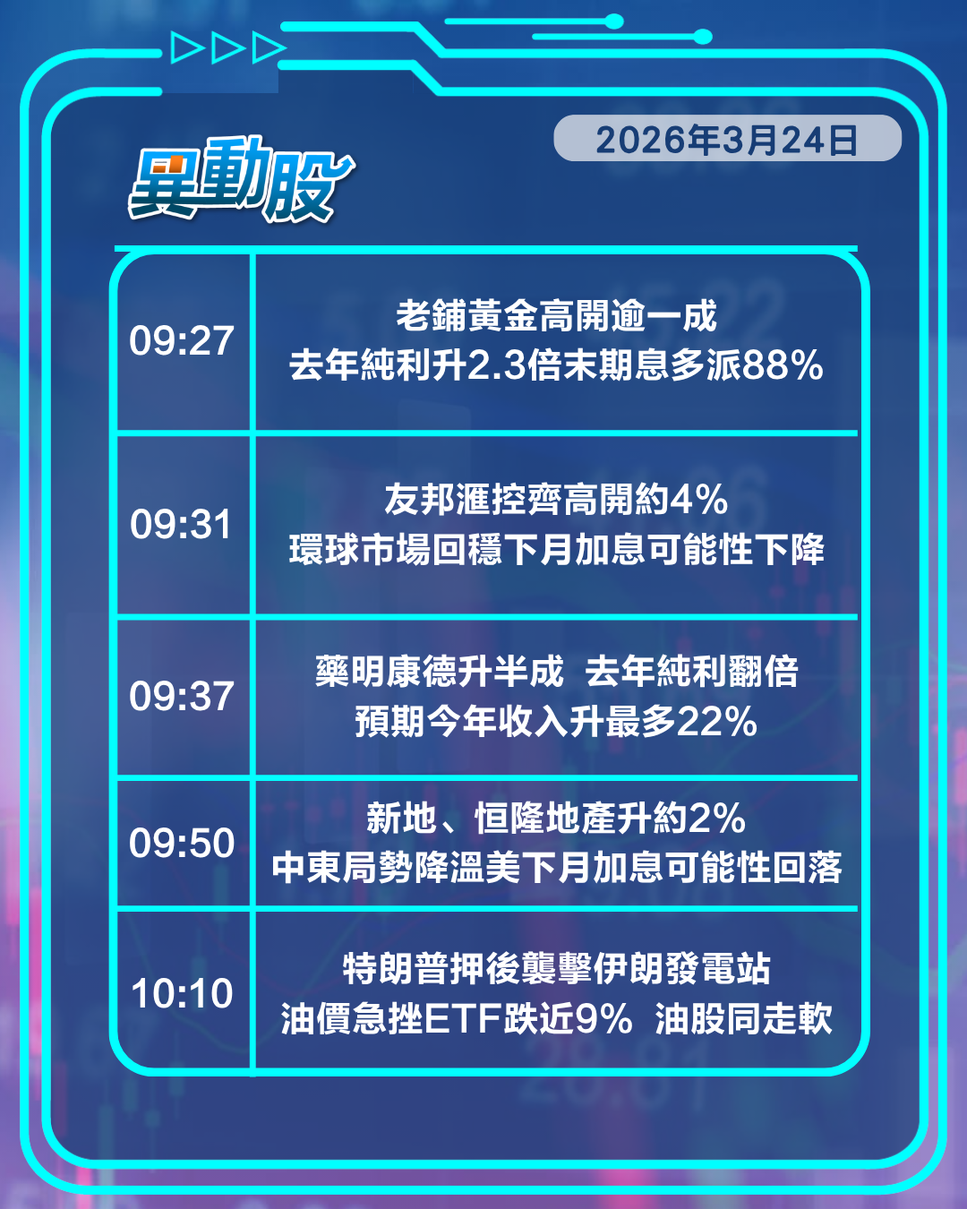 異動精選 | 老鋪黃金藥明康德績後升 油價ETF挫航運股揚