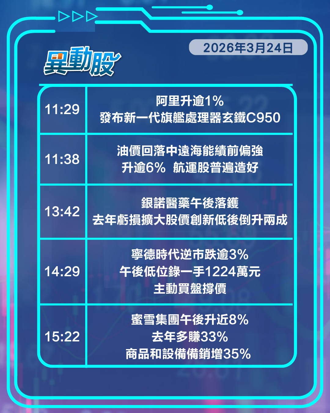 異動精選 | 老鋪黃金藥明康德績後升 油價ETF挫航運股揚
