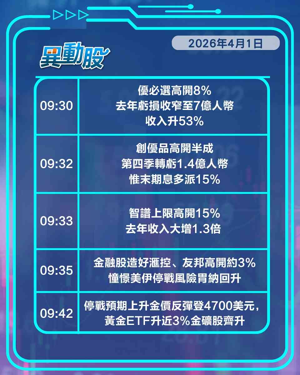 異動精選 | 停戰憧憬金融地產板塊齊揚，智譜收入大漲股價飆三成
