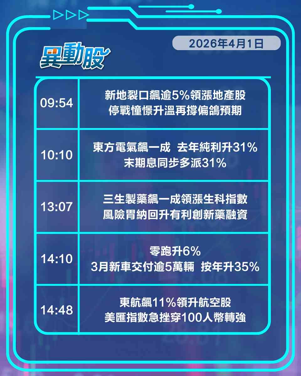 異動精選 | 停戰憧憬金融地產板塊齊揚，智譜收入大漲股價飆三成