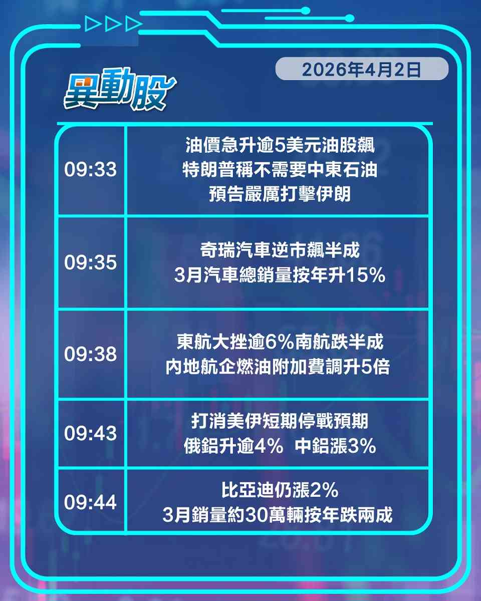 異動精選 | 美伊戰火未熄油股飆金股挫，車股逆市走強吉利漲半成