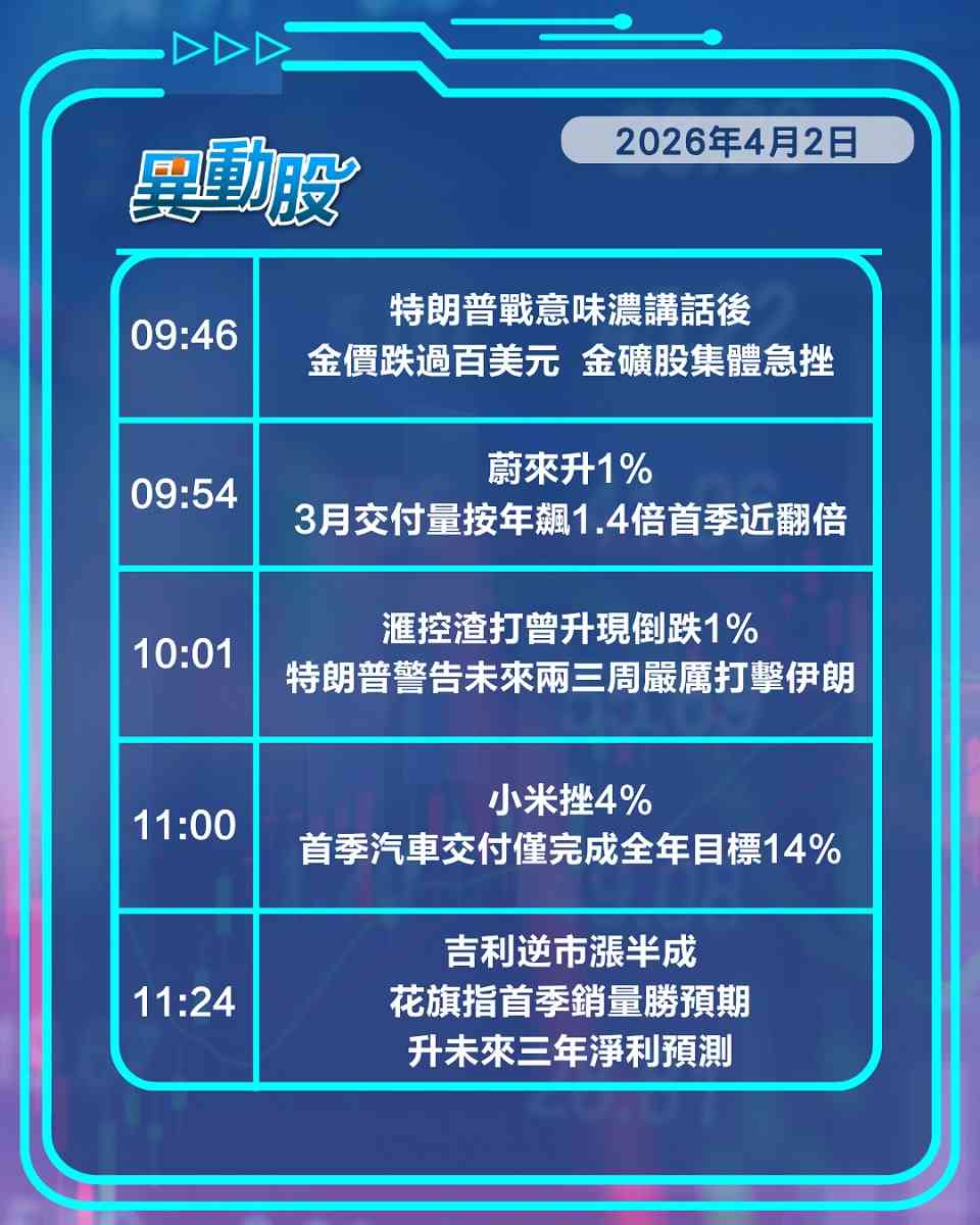 異動精選 | 美伊戰火未熄油股飆金股挫，車股逆市走強吉利漲半成