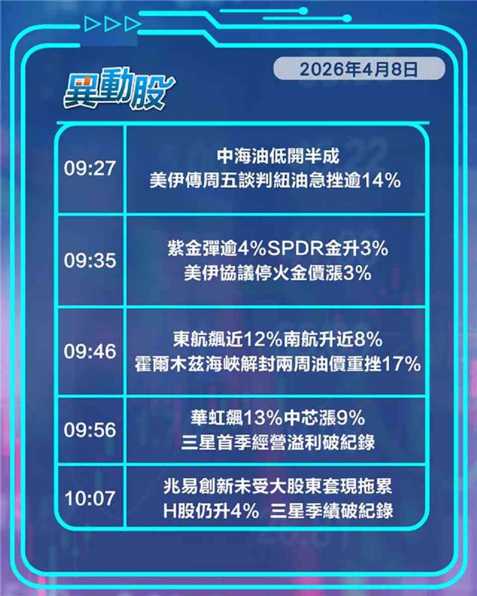 異動精選 | 美伊傳談判油股煤股逆市向下，風險胃納擴科技股齊漲