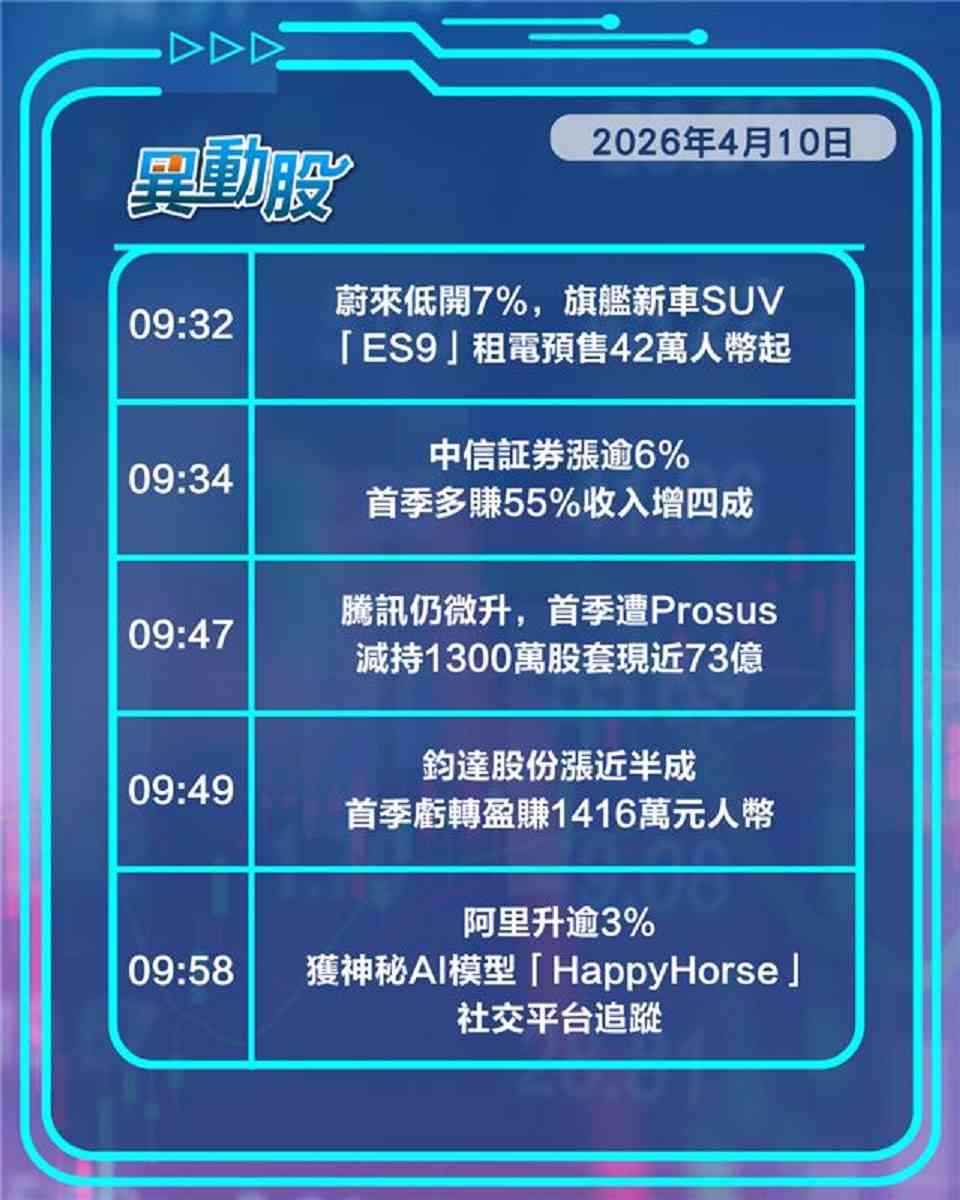 異動精選 | 鋰電反內捲寧王斷層領跑藍籌，內地CPI遜預期內需板塊跌幅靠前