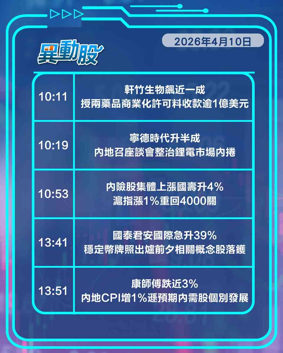 異動精選 | 鋰電反內捲寧王斷層領跑藍籌，內地CPI遜預期內需板塊跌幅靠前