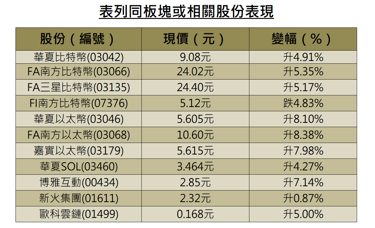 異動股 | 比特幣逼近7.5萬美元,比特幣ETF普漲半成 異動股 | 比特幣逼近7.5萬美元,比特幣ETF普漲半成