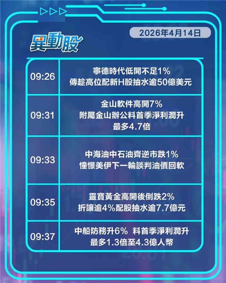 異動精選 | 寧德擬績前配股股價急插，許家印認罪內房民企普漲