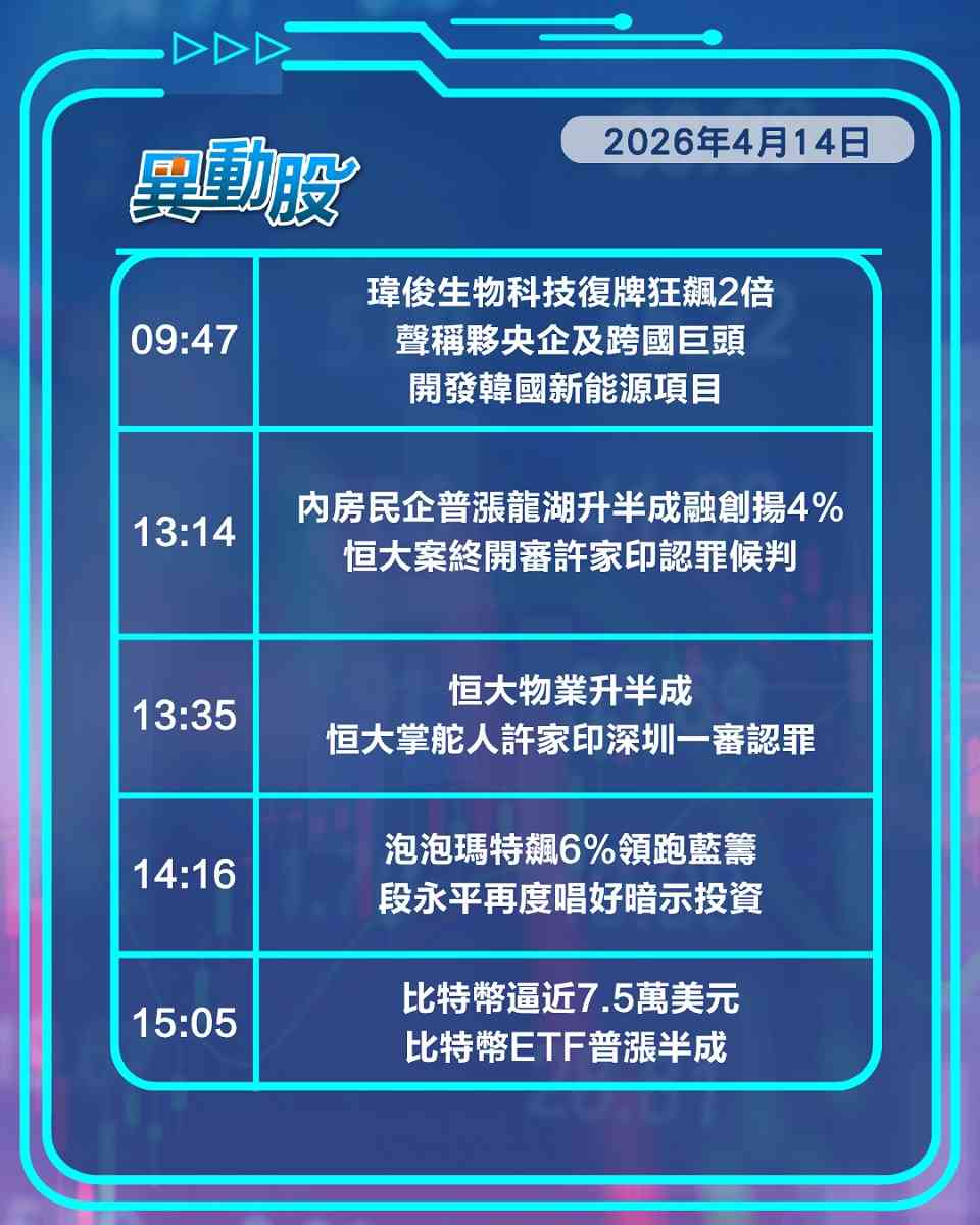 異動精選 | 寧德擬績前配股股價急插，許家印認罪內房民企普漲