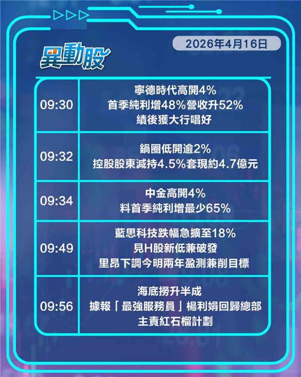 異動精選 | 藍思破發遭大行劈目標價，納指11連升帶旺港科技股