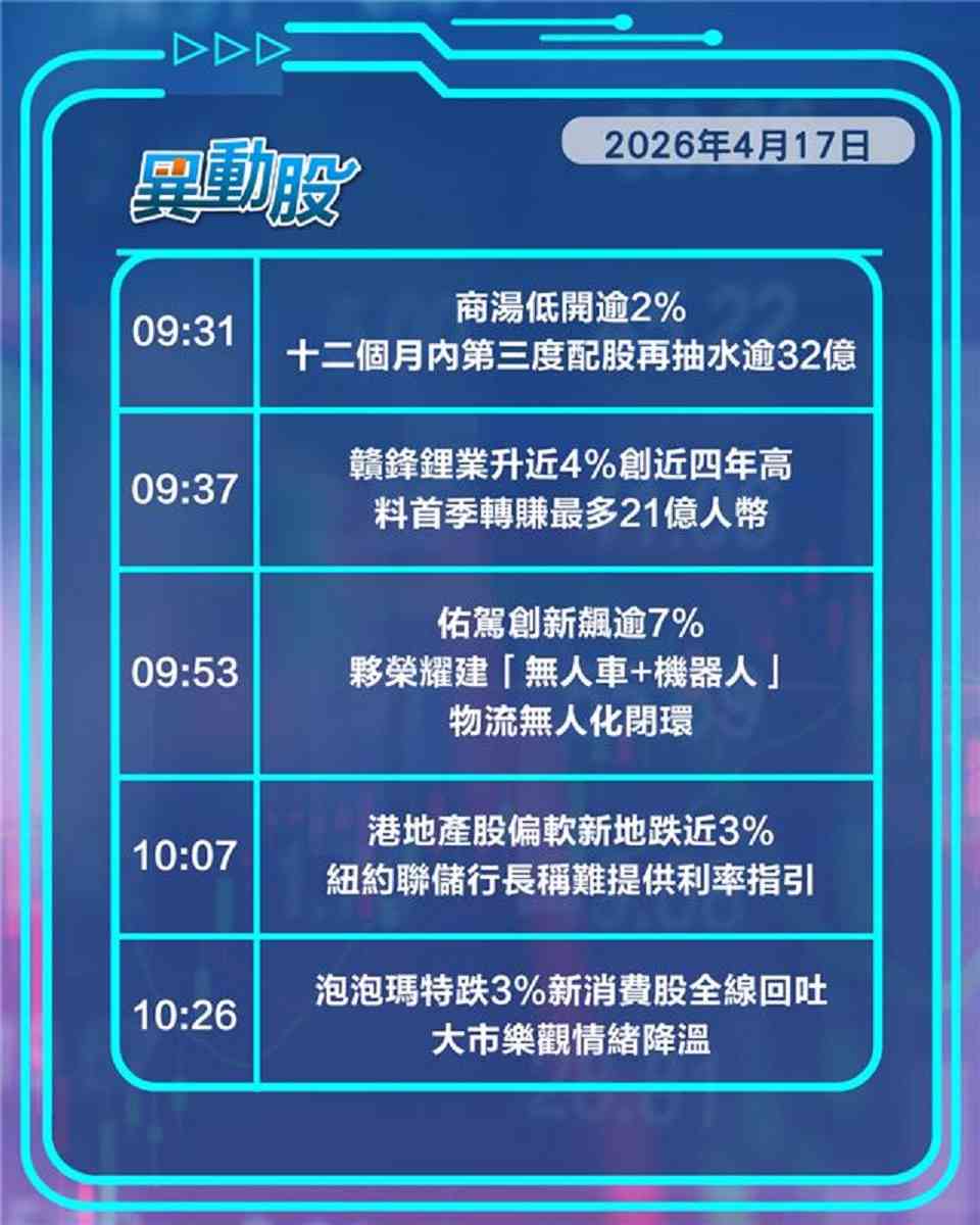 異動精選 | 商湯一年內三度抽水股價捱沽，贛鋒鋰業首季轉賺股價喜漲