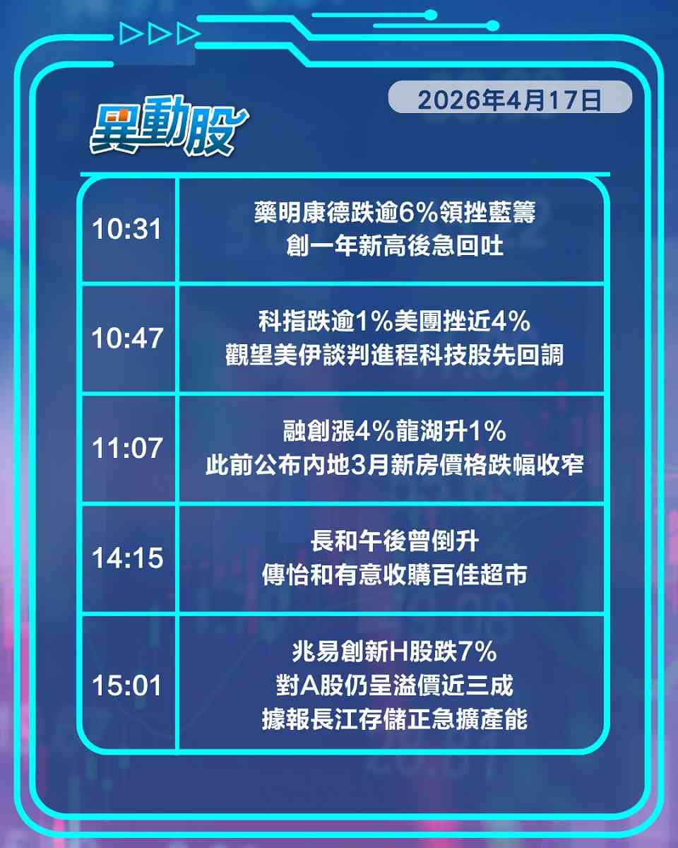 異動精選 | 商湯一年內三度抽水股價捱沽，贛鋒鋰業首季轉賺股價喜漲