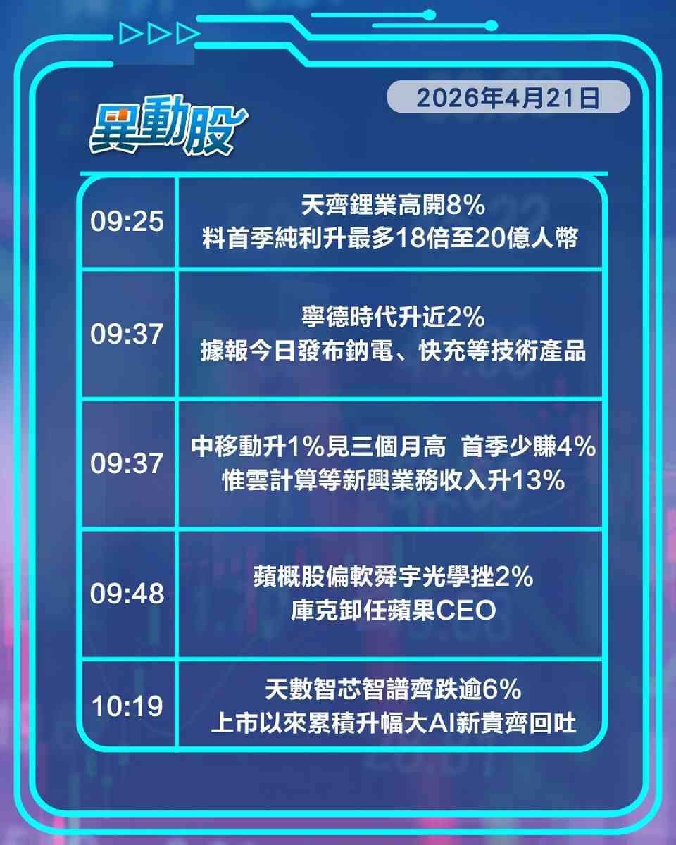 異動精選 | 寧王發布會前股價再創新高，集資王勝宏首掛漲五成