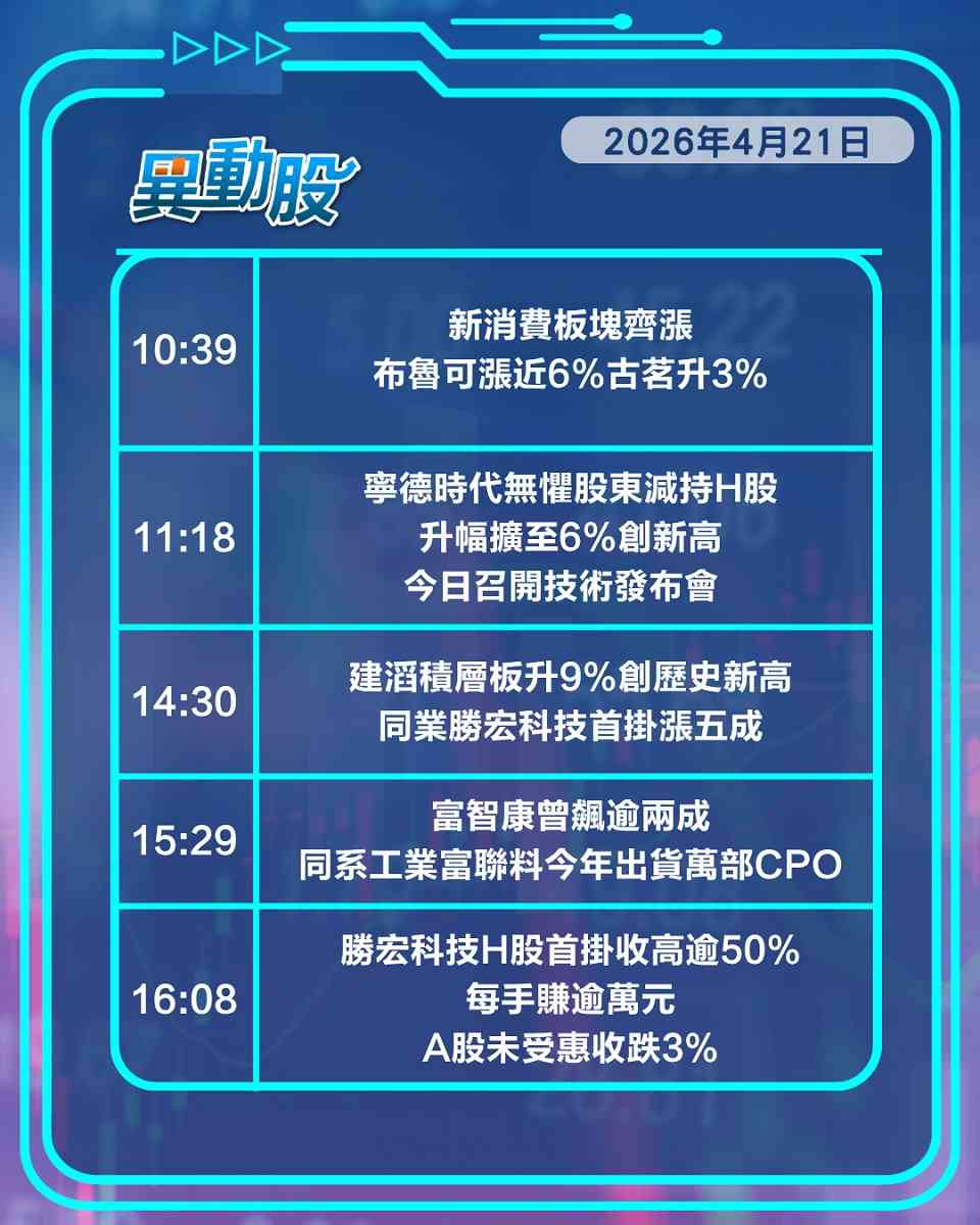 異動精選 | 寧王發布會前股價再創新高，集資王勝宏首掛漲五成