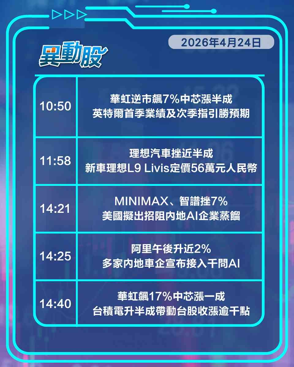 異動精選 | 內地預防汽車金融風險引車股挫，英特爾台積電齊爆發助力中芯領漲