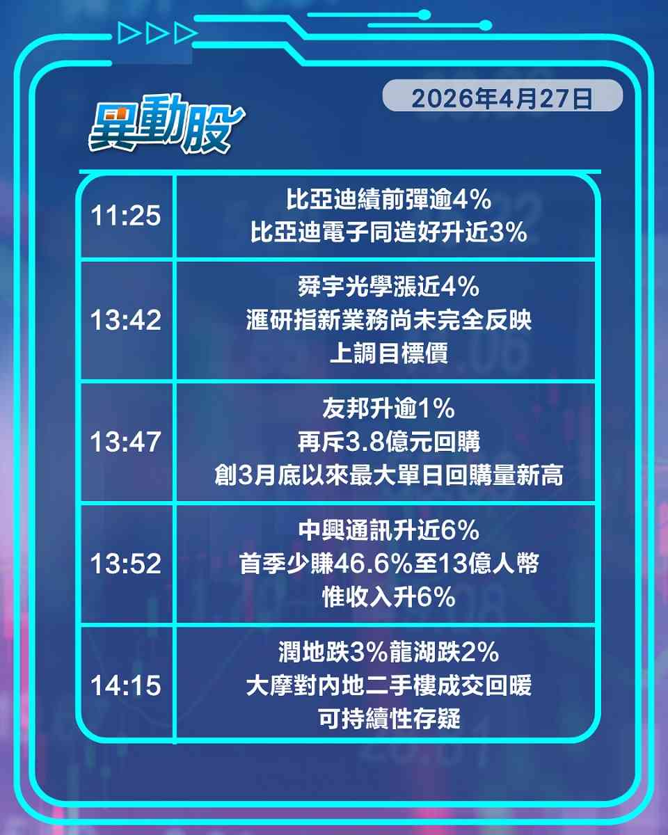 異動精選 | 晶片股熱爆助韓台股破頂中芯領漲，憂DeepSeek減價引內捲大模型概念股捱沽
