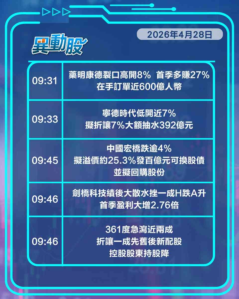 異動精選 | 藥明康德績後受追捧股價急升，寧王配股抽水392億元股價捱沽