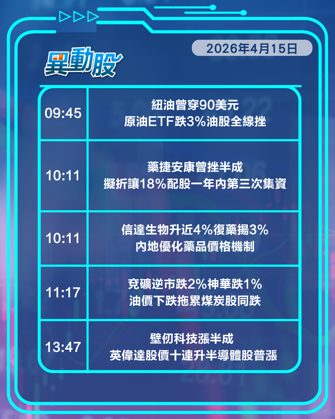 異動精選 | 京東裂口高開大行上調評級 油價下跌航空股升三桶油受壓